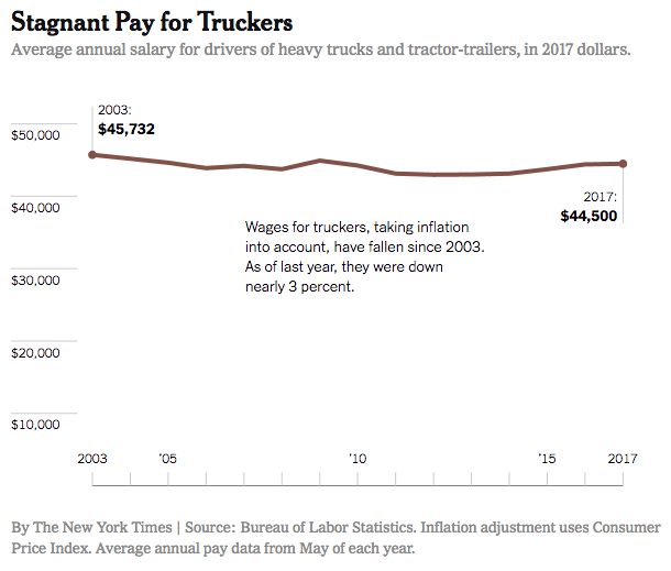 Stagnant Pay By The New York Times | Source: Bureau of Labor Statistics. Inflation adjustment uses Consumer Price Index. Average annual pay data from May of each year.