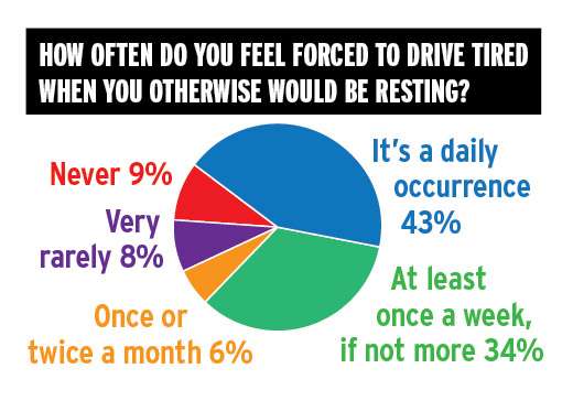 Fatigue-related fatalities number in the thousands. How much drowsy driving contributes to the annual toll of highway fatalities – 37,461 in 2016 – is a matter of speculation due to the difficulty of identifying fatigue as a factor. No one doubts that it’s a significant factor, and most observers believe fatigued driving is strongly underreported in crash analyses. “Unless a driver admits to law enforcement they fell asleep, it won’t be recorded as a fatigue–related crash,” says Don Osterberg. Available data “dramatically underrepresents the issue of fatigue” in severe truck crashes. Fatigue plays a part in 30 to 40 percent of high–severity truck–involved accidents, Osterberg estimates. If he’s correct, nearly 1,500 of the annual truck–involved fatalities (4,317 in 2016) can be blamed at least in part on fatigued driving. In March, former National Highway Traffic Safety Administrator Mark Rosekind said fatigue is a factor in 20 percent of crashes. This was based in part on a series of transportation disasters, only some involving trucks, investigated by the National Transportation Safety Board.